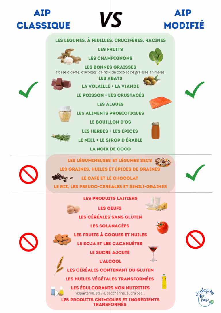 AIP classique vs AIP modifi
